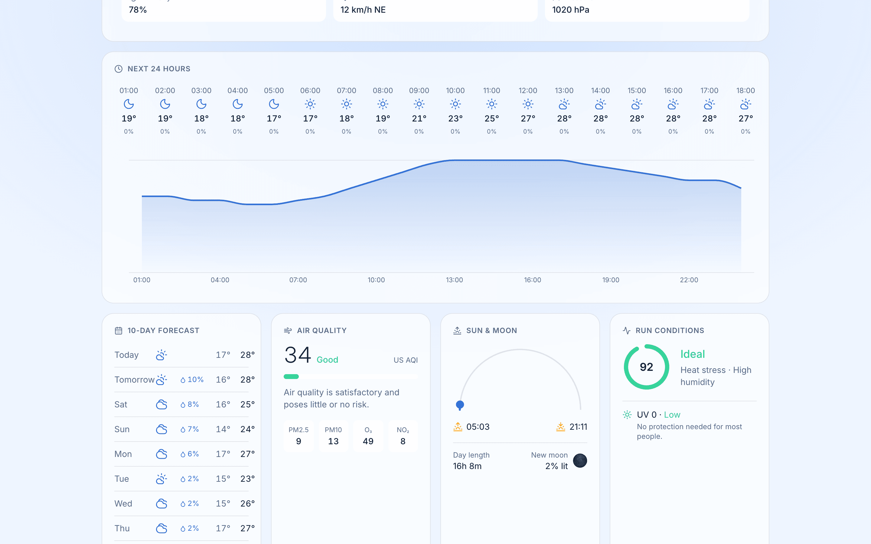 Hourly chart, 10-day outlook, air quality & run conditions